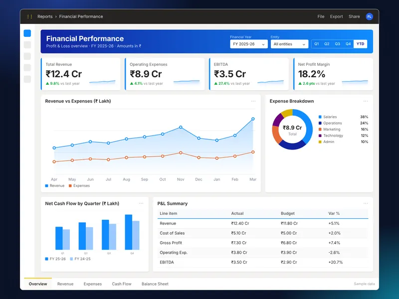 Financial Performance Dashboard – Demo Project by FirstLineHelp